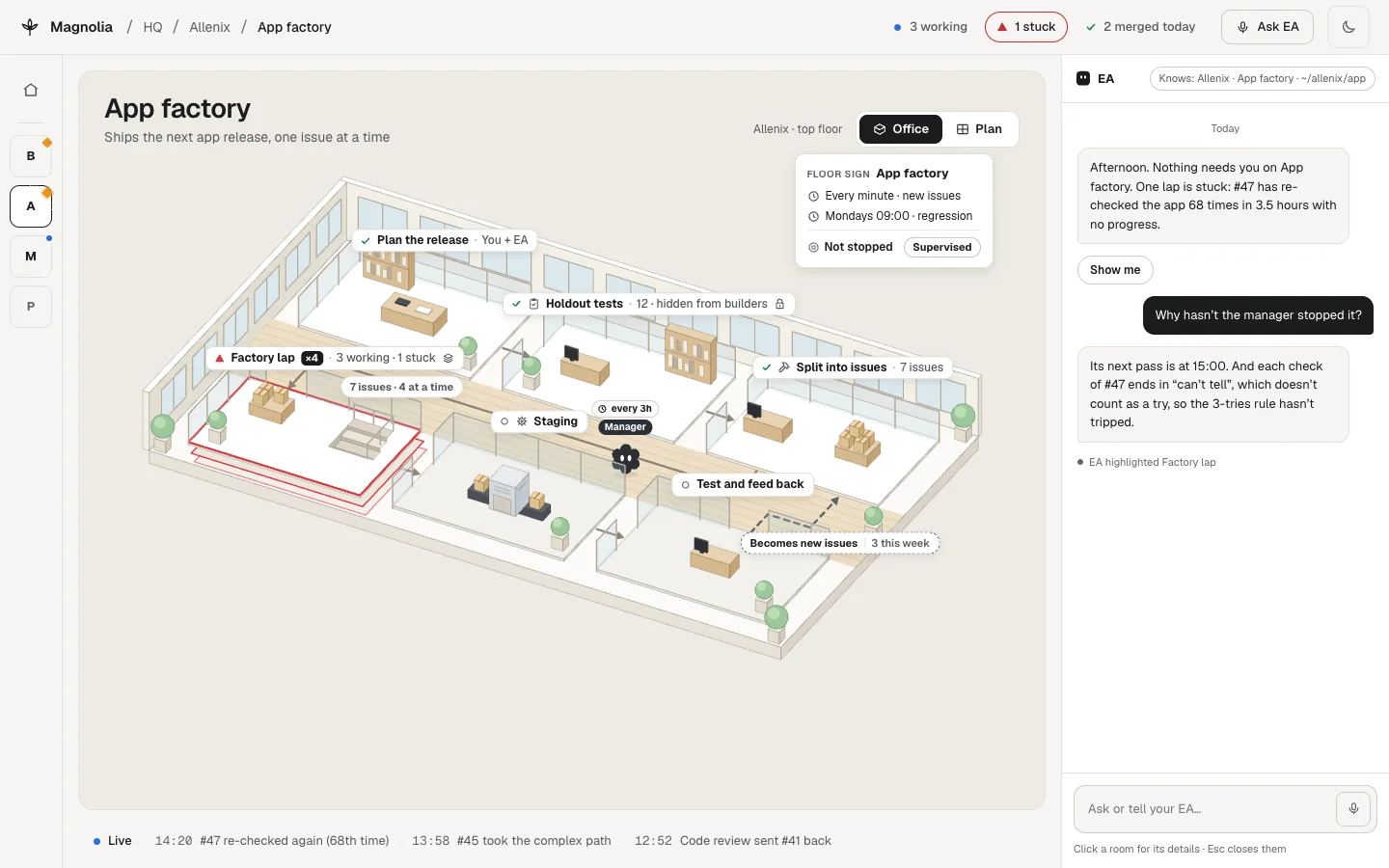 Magnolia's Office view of a project called App factory. Rooms include Plan the release, Holdout tests with 12 tests hidden from builders, Split into issues, Staging, and Test and feed back. The Factory lap room is outlined in red and labelled '3 working, 1 stuck'. The EA panel explains why one issue is stuck.
