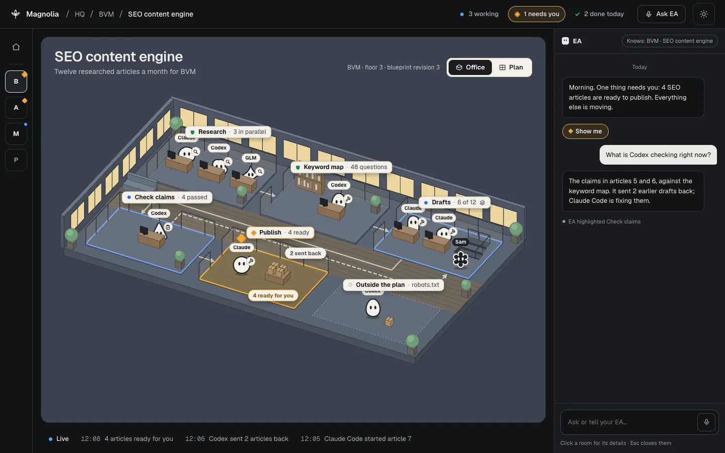 The same SEO content engine project in Office view, in the dusk theme. Rooms for Research, Keyword map, Drafts, Check claims and Publish; the Publish room is outlined in amber with '4 ready for you'.