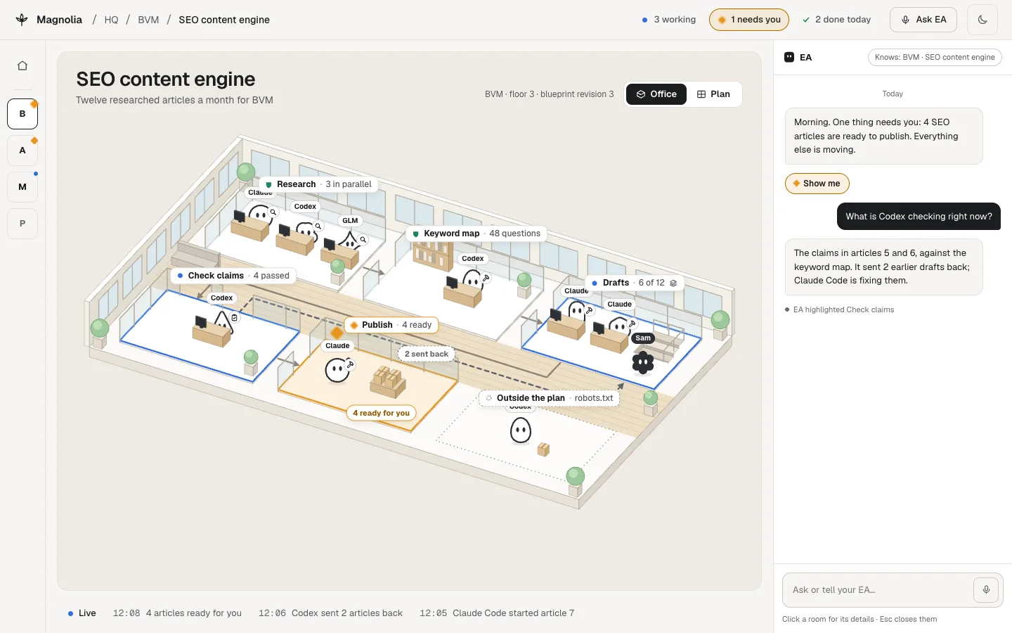 Magnolia's Office view of a project called SEO content engine. A 2.5D floor plan shows rooms for Research, Keyword map, Drafts, Check claims and Publish, with small agent characters labelled Claude, Codex and GLM at desks. The Publish room is outlined in amber with the note '4 ready for you'. The EA panel on the right explains what Codex is checking.